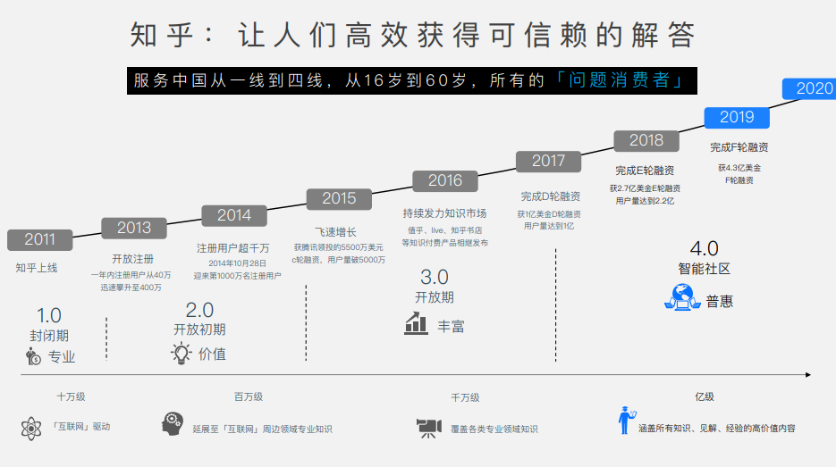 知乎平台发展历程