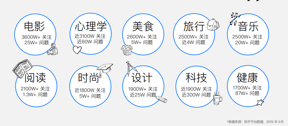 知乎推广：内容生态>>生产增长态势