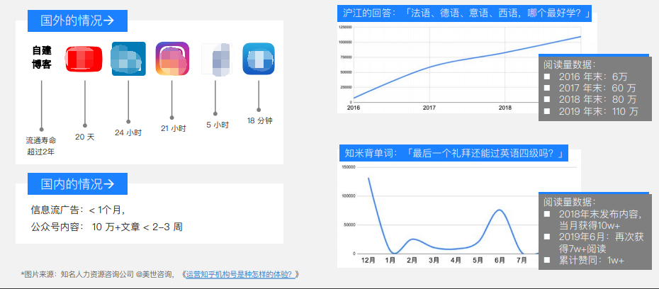 知乎推广：传播影响>>优质内容的生命周期